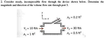 Solved Consider Steady Incompressible Flow Through The Device Shown