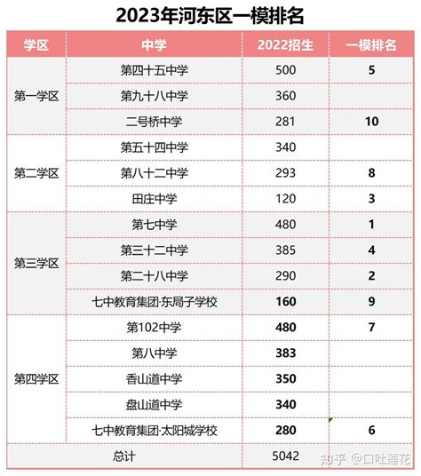 2023年天津市区各区初三一模成绩排名汇总 知乎