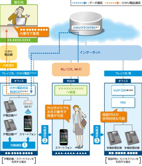 サービス概要｜ひかりクラウドpbx｜法人向けサービス｜ntt西日本