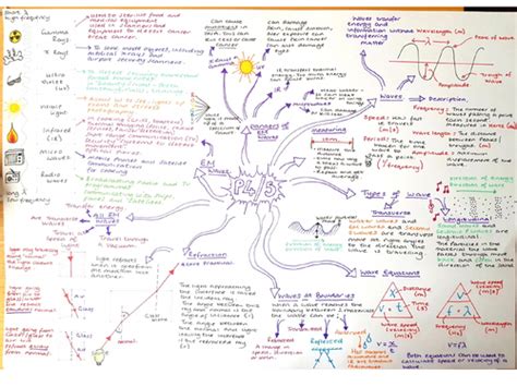 Cp4 And 5 Revision Mindmap Edexcel Combined Waves And Em Waves