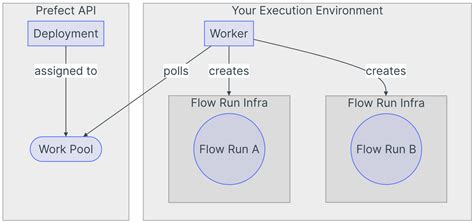 Prefect Workerをkubernetesにデプロイする 肉球でキーボード