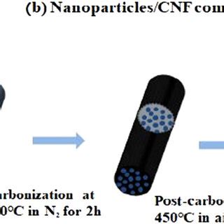 Schematic Diagram Demonstrating The Growth Process Of Fe Doped V2O5