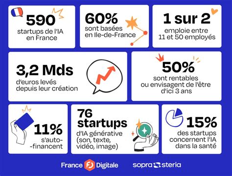 Mapping Des Startups De Lia En France Volution Secteurs D Fis Venir