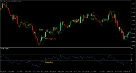 Arrows And Curves Rsi Trend Forex Trading Strategy Sage Investment