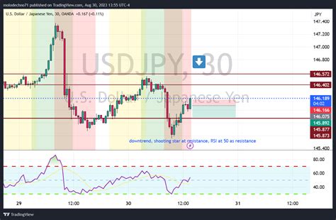 OANDA USDJPY Chart Image By Molodechno71 TradingView