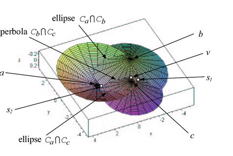 Intersection Of 3 Cones Download Scientific Diagram