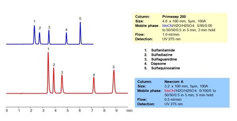 Hplc Separation Of Antibiotics On Primesep Column Sielc Technologies