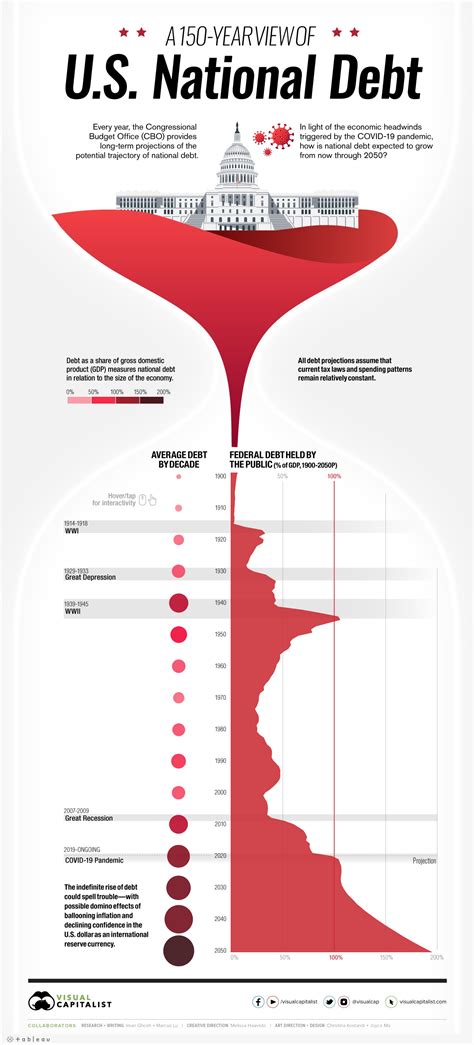 Us Debt Ceiling History Chart | Shelly Lighting