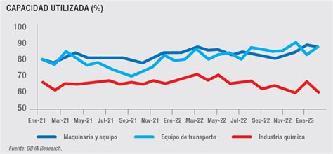 Industria Automotriz En México Balance 2022 Y Proyecciones 2023