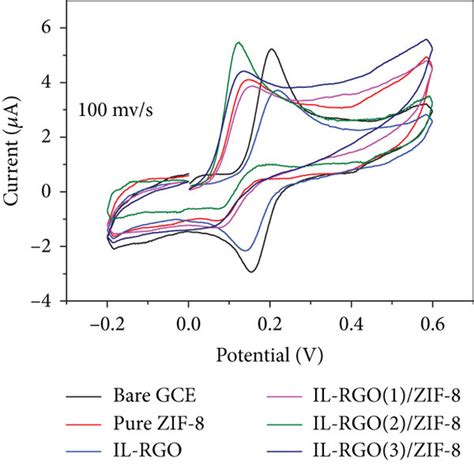 Cv Curves Of Bare Gce Zif Gce Il Rgo Gce And Il Rgo Zif Gce In