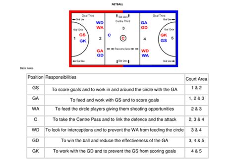 Netball Drills And Rules By Rsr1985 Teaching Resources Tes