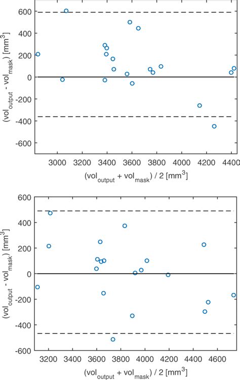 Bland Altman Plots Showing The Hippocampal Volume Agreement Between The Download Scientific