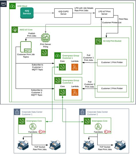 How AWS IoT Greengrass And AWS Lambda Allow Legacy Hardware To Be Cloud