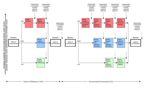 Consultation In Ontario’s Environmental Assessment Process Ontario Ca