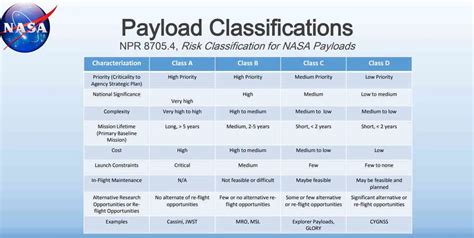 NASA's Payload Classifications - Our Planet