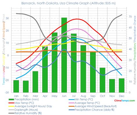 Bismarck North Dakota Climate Bismarck North Dakota Temperatures