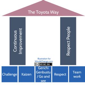 What Is Lean What Is The Toyota Production System Wind Change