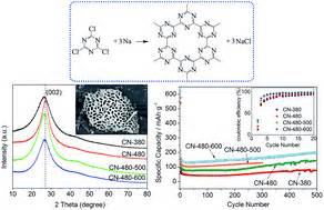 Structural Characterization And Electrochemical Performance Of