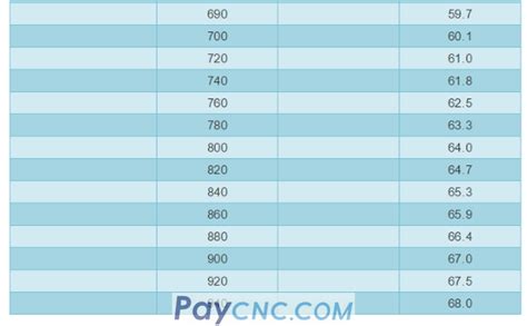 Hv Hb Hrc Hardness Comparison Table