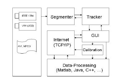 Block Diagram Showing The Object Oriented Structure Of SwisTrack And