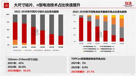 2022年光伏行业发展回顾与2023年形势展望 电子工程专辑