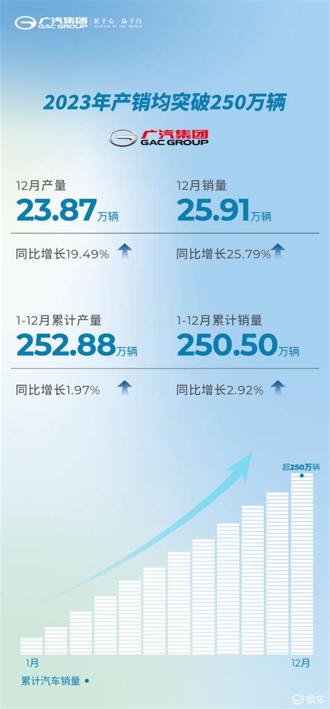 广汽集团2023年销量2505万辆 同比增长292易车