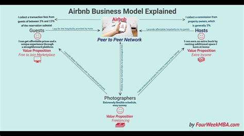 How Does Airbnb Make Money Airbnb Peer To Peer Business Model