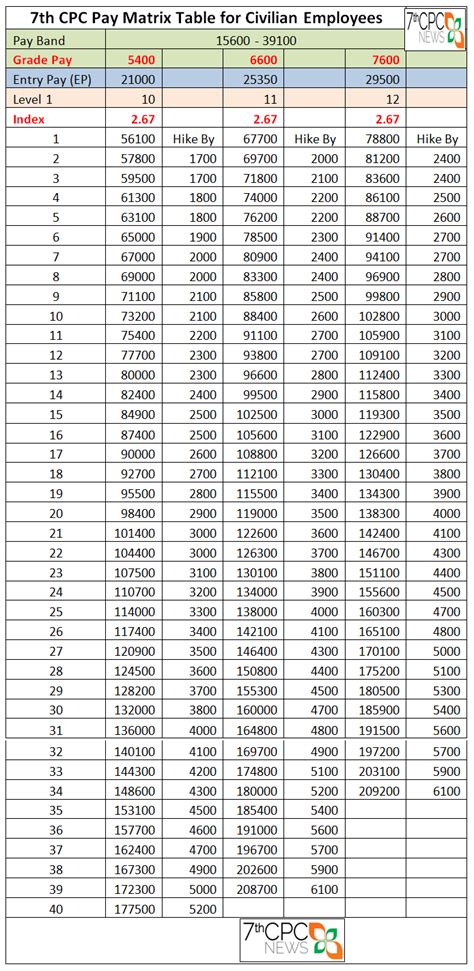 Th Pay Matrix Table Level Th Pay Matrix Table Level Th Pay