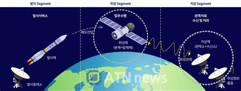 Lig넥스원 국과연 초소형위성체계 중 ‘군지상체 계약“991억”