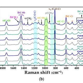 A Ft Ir Spectra And B Micro Raman Spectra Of The Whole Set Of