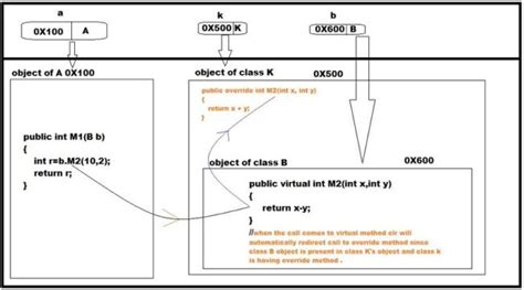 Overriding In C And Internals Of Virtual And Overriding