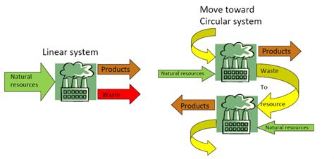 What Is Industrial Symbiosis Ecomena