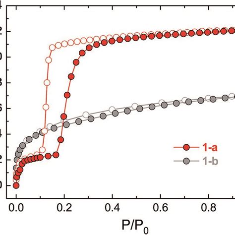 Co2 Sorption Isotherms For Compounds 1 A And 1 B Measured At 195 K