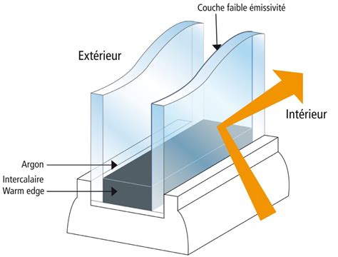 Comment Conna Tre Paisseur Double Vitrage