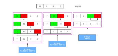 选择排序——java排序算法 极客之音