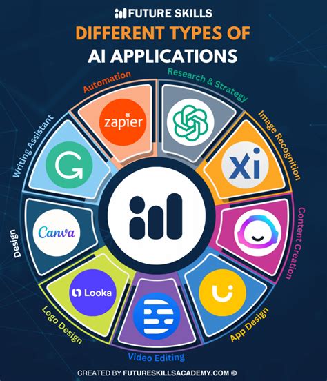 Different Types of AI Applications - Future Skills Academy