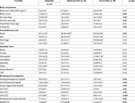 Comparison Of Body Composition Anthropometric And Biochemical