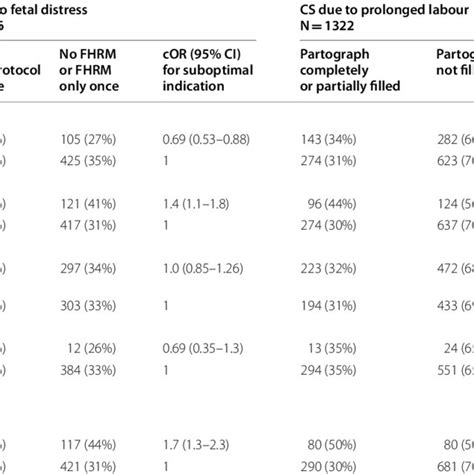 Bivariate Logistic Regression Of Obstetric And Social Factors And