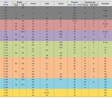 Climbing Grades Conversion Chart Grading System Conversion Chart Rock Climbing Periodic Table