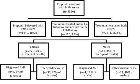 Impact Of The Australian Gender Specific Thresholds Using The Abbott