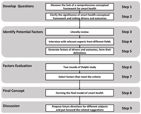 Conceptual Framework For Smart Health A Multi Dimensional Model Using