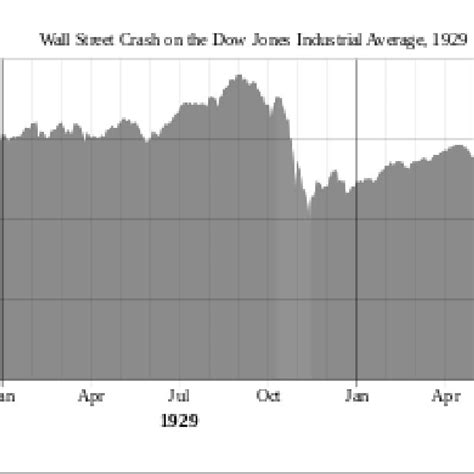 The Dow Jones Industrial Average 1928 1930 Download Scientific Diagram