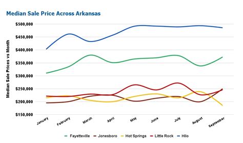 Arkansas Real Estate Market: Will Sellers Dominate the Market in 2024?