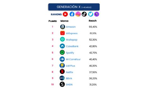 Centennials Vs Millennials Vs Generación X Así Usamos Las Redes Sociales En España Según