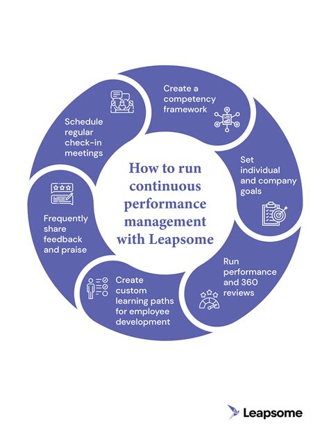 Continuous Performance Management Guide Real Examples