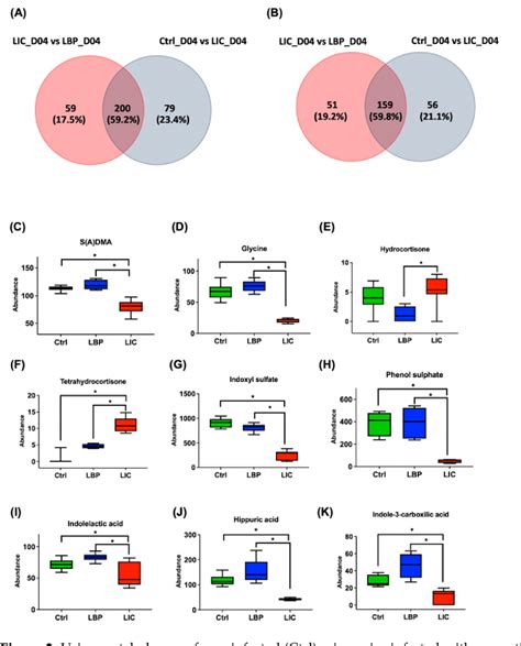 Figure From Integrated Metabolomic And Transcriptomic Analysis Of