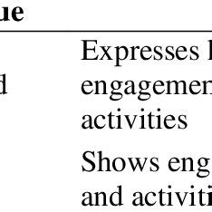 Likert-scale of Engagement Level | Download Scientific Diagram