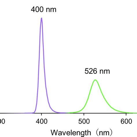 Emission Spectra Of Light Source With Uv And Green Leds The Light