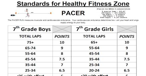 Mr Suarez S Physical Education Blog Pacer Run Standards Rubric