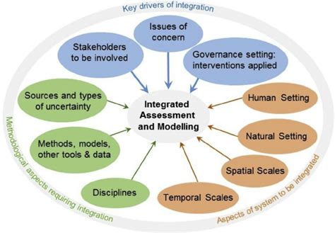 The Ten Dimensions Of Integration In Integrated Assessment And Download Scientific Diagram